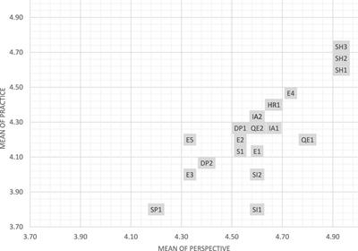 Social sustainability in construction projects: Perception versus reality and the gap-filling strategies